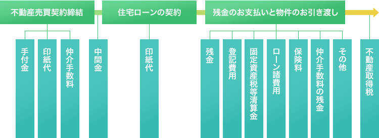 ご契約からお引越しまでに必要な、主な費用と流れ